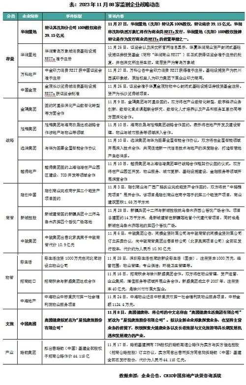 2023年11月物業管理企業百強業績觀察 累計降幅擴大，營銷端以價換量趨勢凸顯